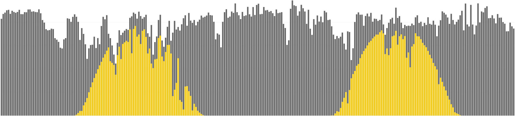 tea factory solar load curve